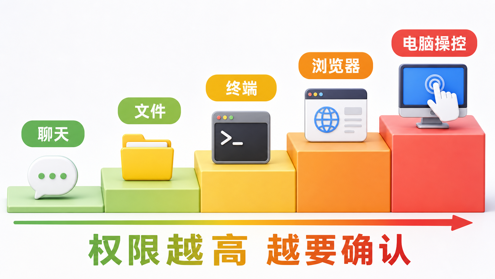 Codex App 权限风险阶梯